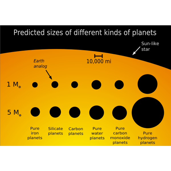 Planet Sizes